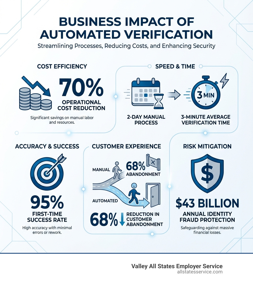 Infographic showing the business impact of automated verification: 70% cost reduction, 3-minute average verification time vs. 2-day manual process, 95% first-time success rate, 68% reduction in customer abandonment, and protection against $43 billion in annual identity fraud - Automated verification system infographic Infographic showing the business impact of automated verification: 70% cost reduction, 3-minute average verification time vs. 2-day manual process, 95% first-time success rate, 68% reduction in customer abandonment, and protection against $43 billion in annual identity fraud - Automated verification system infographic