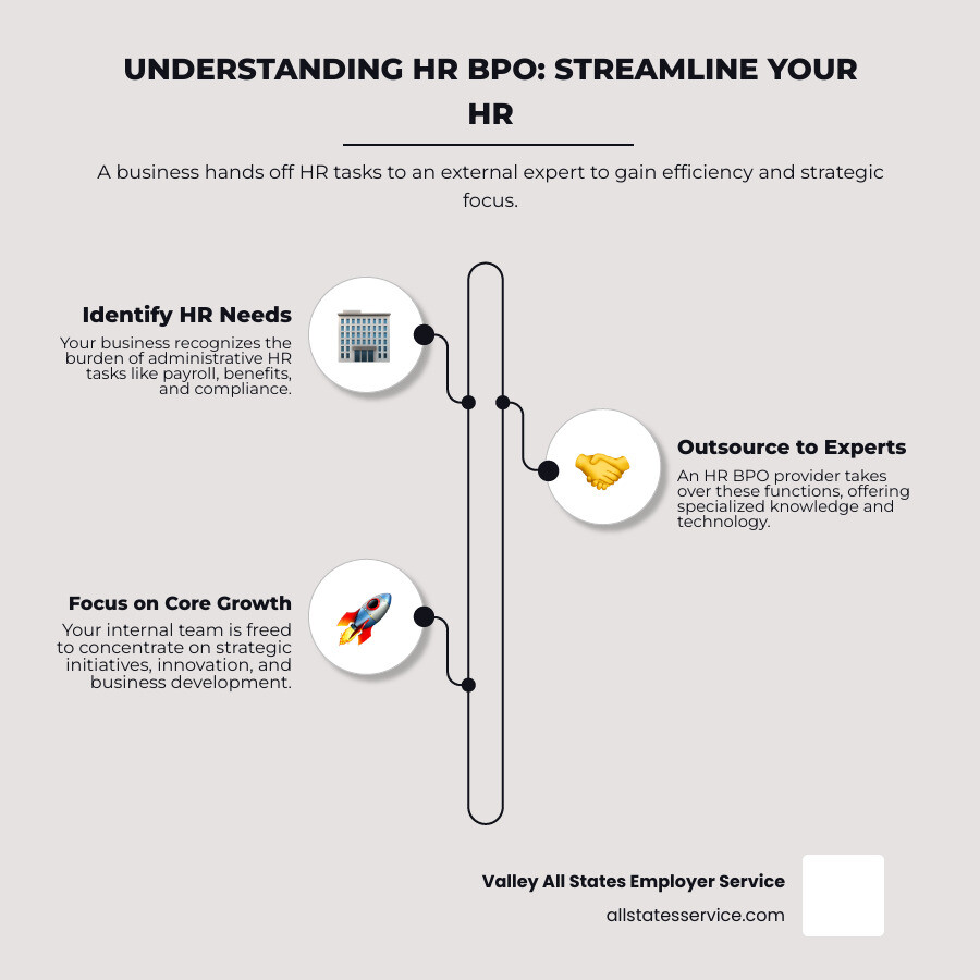 infographic showing a business owner handing off HR tasks like payroll, benefits, and compliance to an external HR BPO provider, with arrows pointing to benefits like cost savings, compliance expertise, and time freed for strategic work - human resources bpo infographic infographic-line-3-steps-elegant_beige
