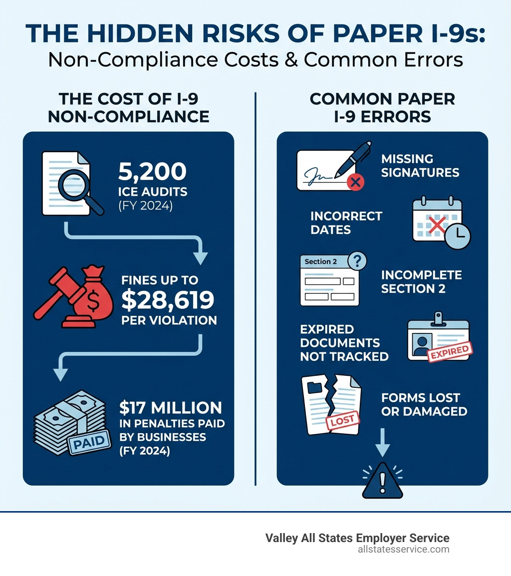 Infographic showing the cost of I-9 non-compliance and common paper form errors: 5,200 ICE audits in FY 2024, fines up to $28,619 per violation, $17 million in penalties paid by businesses, and top paper form mistakes including missing signatures, incorrect dates, incomplete Section 2, expired documents not tracked, and forms lost or damaged - electronic i-9 solution infographic Infographic showing the cost of I-9 non-compliance and common paper form errors: 5,200 ICE audits in FY 2024, fines up to $28,619 per violation, $17 million in penalties paid by businesses, and top paper form mistakes including missing signatures, incorrect dates, incomplete Section 2, expired documents not tracked, and forms lost or damaged - electronic i-9 solution infographic