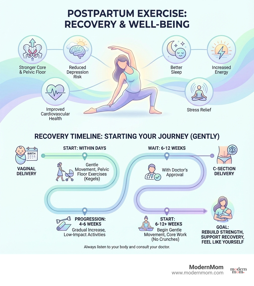 infographic showing benefits of postpartum exercise including stronger core and pelvic floor, reduced postpartum depression risk, better sleep, increased energy, improved cardiovascular health, and stress relief, with timeline showing when to start different activities - post partum workout infographic infographic showing benefits of postpartum exercise including stronger core and pelvic floor, reduced postpartum depression risk, better sleep, increased energy, improved cardiovascular health, and stress relief, with timeline showing when to start different activities - post partum workout infographic