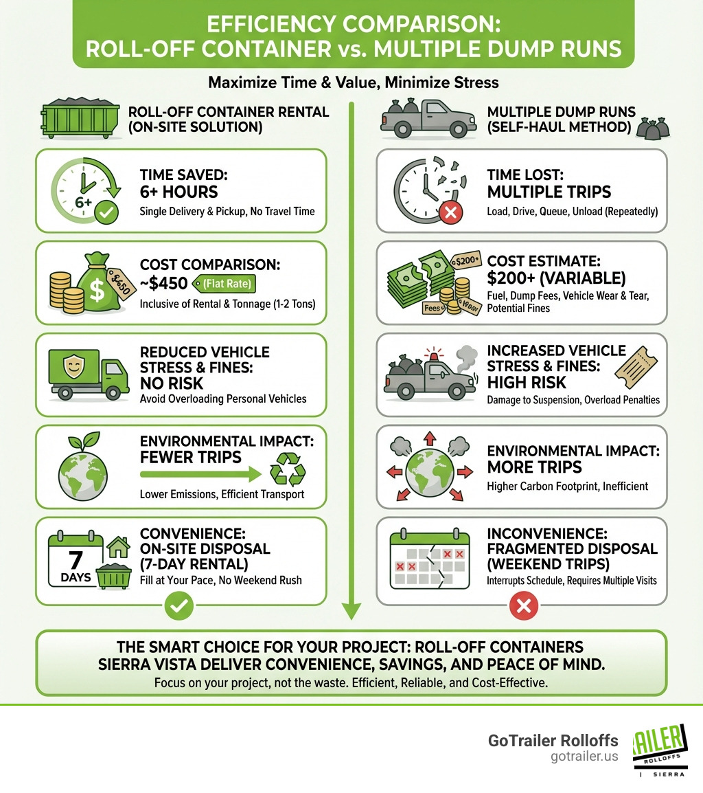 Infographic comparing roll-off container rental versus multiple dump runs, showing time saved (6+ hours), cost comparison ($450 for container vs $200+ in fuel, dump fees, and vehicle wear), reduced vehicle stress and overload fines, environmental impact of fewer trips, and convenience of on-site disposal over 7 days instead of multiple weekend trips - roll off containers sierra vista infographic Infographic comparing roll-off container rental versus multiple dump runs, showing time saved (6+ hours), cost comparison ($450 for container vs $200+ in fuel, dump fees, and vehicle wear), reduced vehicle stress and overload fines, environmental impact of fewer trips, and convenience of on-site disposal over 7 days instead of multiple weekend trips - roll off containers sierra vista infographic