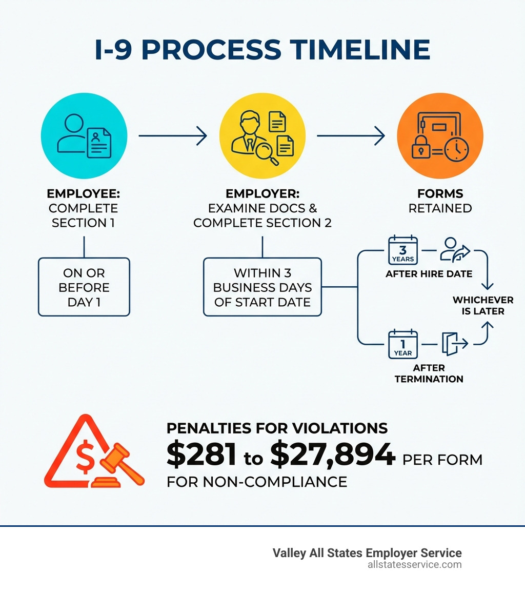 infographic showing the I-9 process timeline: Employee completes Section 1 on or before Day 1, Employer examines documents and completes Section 2 within 3 business days of start date, Forms retained for 3 years after hire or 1 year after termination whichever is later, with penalty amounts for violations ranging from $281 to $27,894 per form - Small business I-9 infographic infographic showing the I-9 process timeline: Employee completes Section 1 on or before Day 1, Employer examines documents and completes Section 2 within 3 business days of start date, Forms retained for 3 years after hire or 1 year after termination whichever is later, with penalty amounts for violations ranging from $281 to $27,894 per form - Small business I-9 infographic