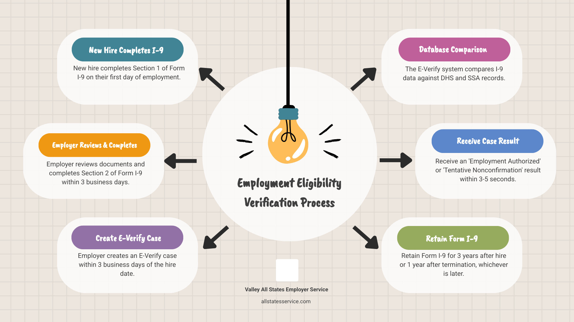 Infographic showing the employment eligibility verification process: Step 1 - New hire completes Section 1 of Form I-9 on first day; Step 2 - Employer reviews documents and completes Section 2 within 3 business days; Step 3 - Employer creates E-Verify case within 3 business days of hire; Step 4 - System compares I-9 data against DHS and SSA records; Step 5 - Receive case result (Employment Authorized or Tentative Nonconfirmation) within 3-5 seconds; Step 6 - Retain Form I-9 for 3 years after hire or 1 year after termination, whichever is later - Employment eligibility services infographic brainstorm-6-items