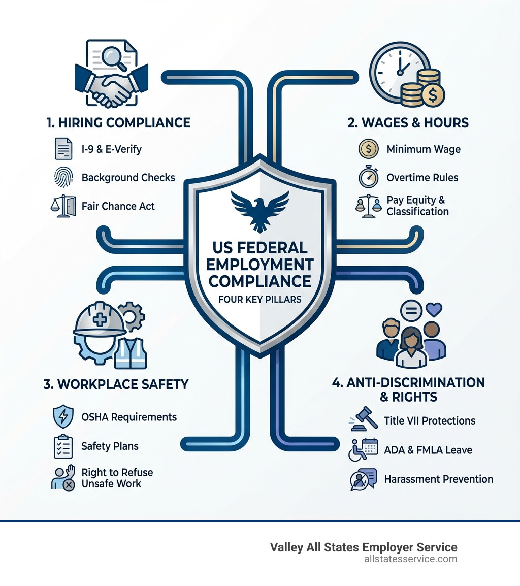 Infographic showing the four key pillars of US federal employment compliance: 1) Hiring Compliance (I-9 forms, E-Verify, background checks, Fair Chance Act), 2) Wages and Hours (minimum wage, overtime rules, pay equity, employee classification), 3) Workplace Safety (OSHA requirements, safety plans, right to refuse unsafe work), and 4) Anti-Discrimination and Rights (Title VII protections, ADA accommodations, FMLA leave, harassment prevention policies) - federal employment compliance infographic Infographic showing the four key pillars of US federal employment compliance: 1) Hiring Compliance (I-9 forms, E-Verify, background checks, Fair Chance Act), 2) Wages and Hours (minimum wage, overtime rules, pay equity, employee classification), 3) Workplace Safety (OSHA requirements, safety plans, right to refuse unsafe work), and 4) Anti-Discrimination and Rights (Title VII protections, ADA accommodations, FMLA leave, harassment prevention policies) - federal employment compliance infographic
