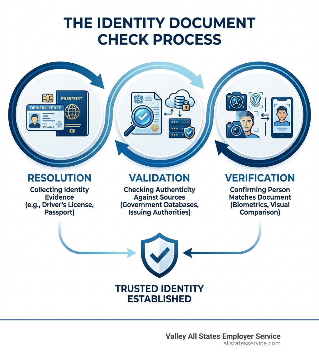 Infographic showing three connected circles labeled Resolution (collecting identity evidence like driver's license or passport), Validation (checking document authenticity against authoritative sources), and Verification (confirming the person matches the document through biometrics or visual comparison) - identity document check infographic 