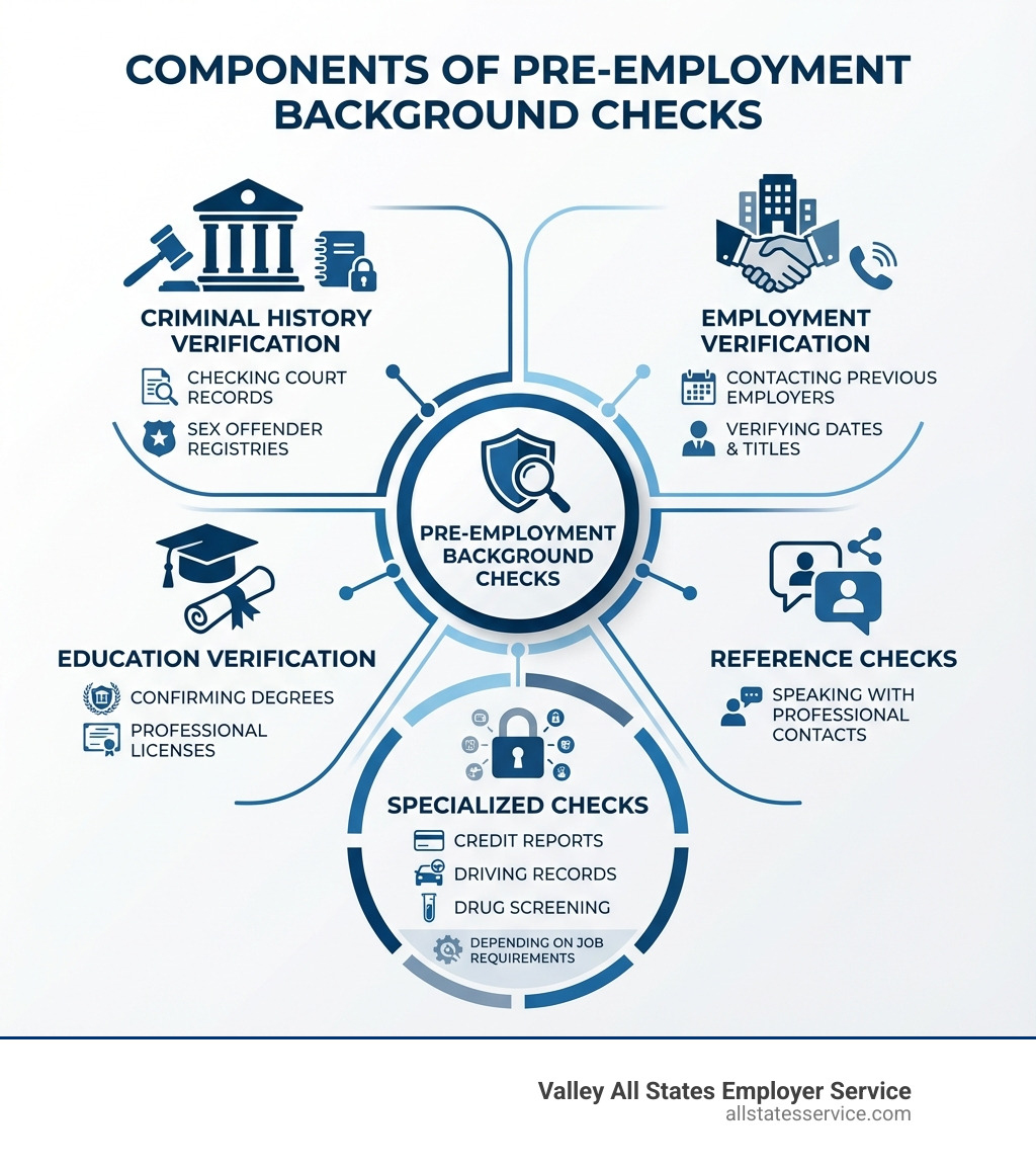 Infographic showing the main components of pre-employment background checks: criminal history verification checking court records and sex offender registries, employment verification contacting previous employers, education verification confirming degrees and licenses, reference checks speaking with professional contacts, and specialized checks including credit reports, driving records, and drug screening depending on job requirements - what do pre employment background checks look for infographic Infographic showing the main components of pre-employment background checks: criminal history verification checking court records and sex offender registries, employment verification contacting previous employers, education verification confirming degrees and licenses, reference checks speaking with professional contacts, and specialized checks including credit reports, driving records, and drug screening depending on job requirements - what do pre employment background checks look for infographic