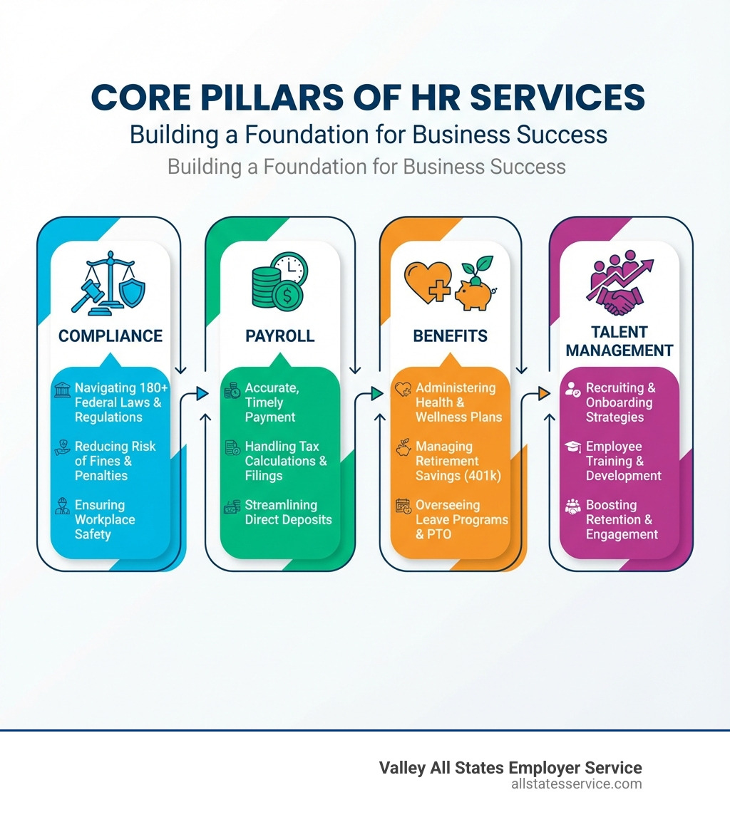 Infographic showing the four core pillars of HR services: Compliance (navigating 180+ federal workplace laws and regulations), Payroll (ensuring accurate, timely payment and tax compliance), Benefits (administering health insurance, retirement plans, and leave programs), and Talent Management (recruiting, onboarding, training, and retention strategies) - HR services for businesses infographic 