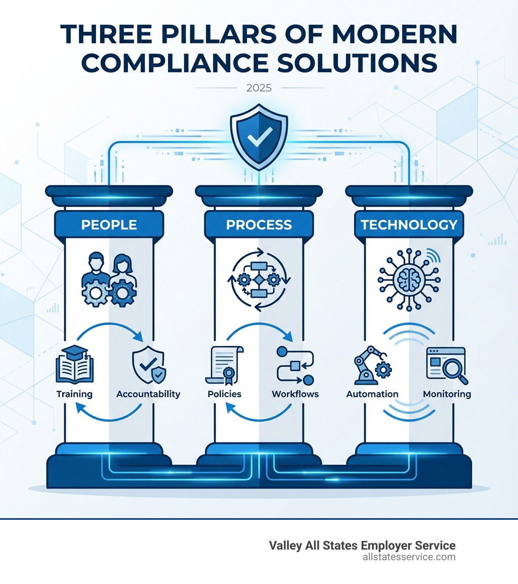 infographic showing three pillars of modern compliance solutions: People (training and accountability), Process (policies and workflows), and Technology (automation and monitoring) - Regulatory compliance solutions infographic 