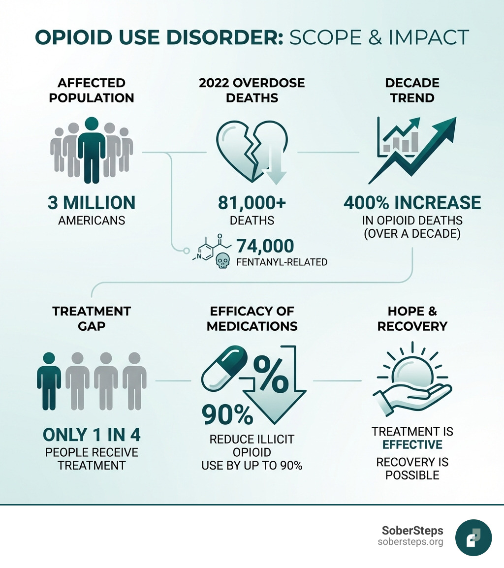 infographic showing opioid use disorder statistics: 3 million Americans affected, 81,000+ overdose deaths in 2022, 74,000 fentanyl-related deaths, 400% increase in opioid deaths over a decade, only 1 in 4 people receive treatment, medications reduce illicit opioid use by up to 90% - Opioid Use Disorder infographic 