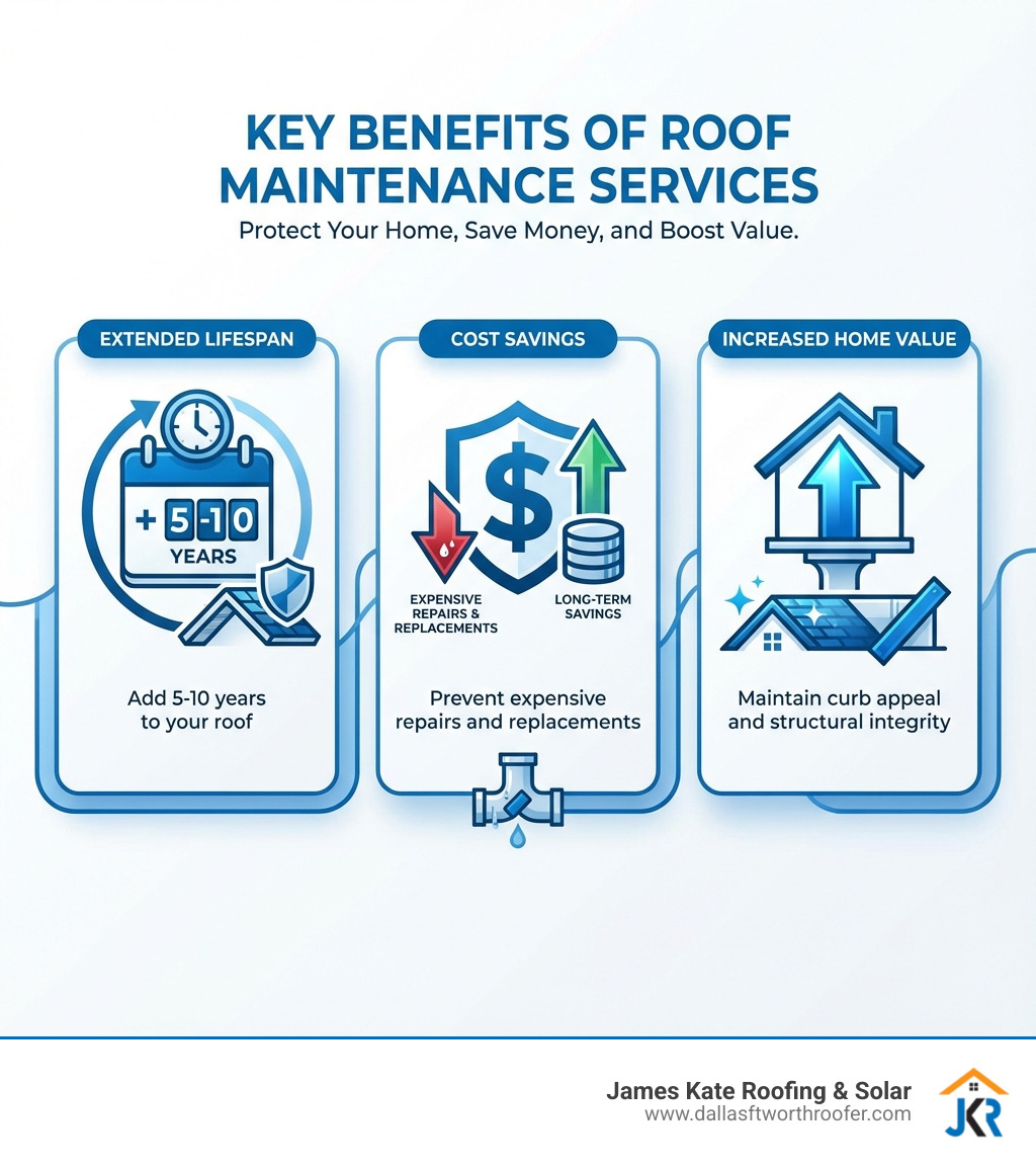 Infographic showing three key benefits of roof maintenance services: Extended Lifespan (add 5-10 years to your roof), Cost Savings (prevent expensive repairs and replacements), and Increased Home Value (maintain curb appeal and structural integrity). The graphic includes icons of a calendar, dollar sign, and house with an upward arrow. - roof maintenance services infographic Infographic showing three key benefits of roof maintenance services: Extended Lifespan (add 5-10 years to your roof), Cost Savings (prevent expensive repairs and replacements), and Increased Home Value (maintain curb appeal and structural integrity). The graphic includes icons of a calendar, dollar sign, and house with an upward arrow. - roof maintenance services infographic