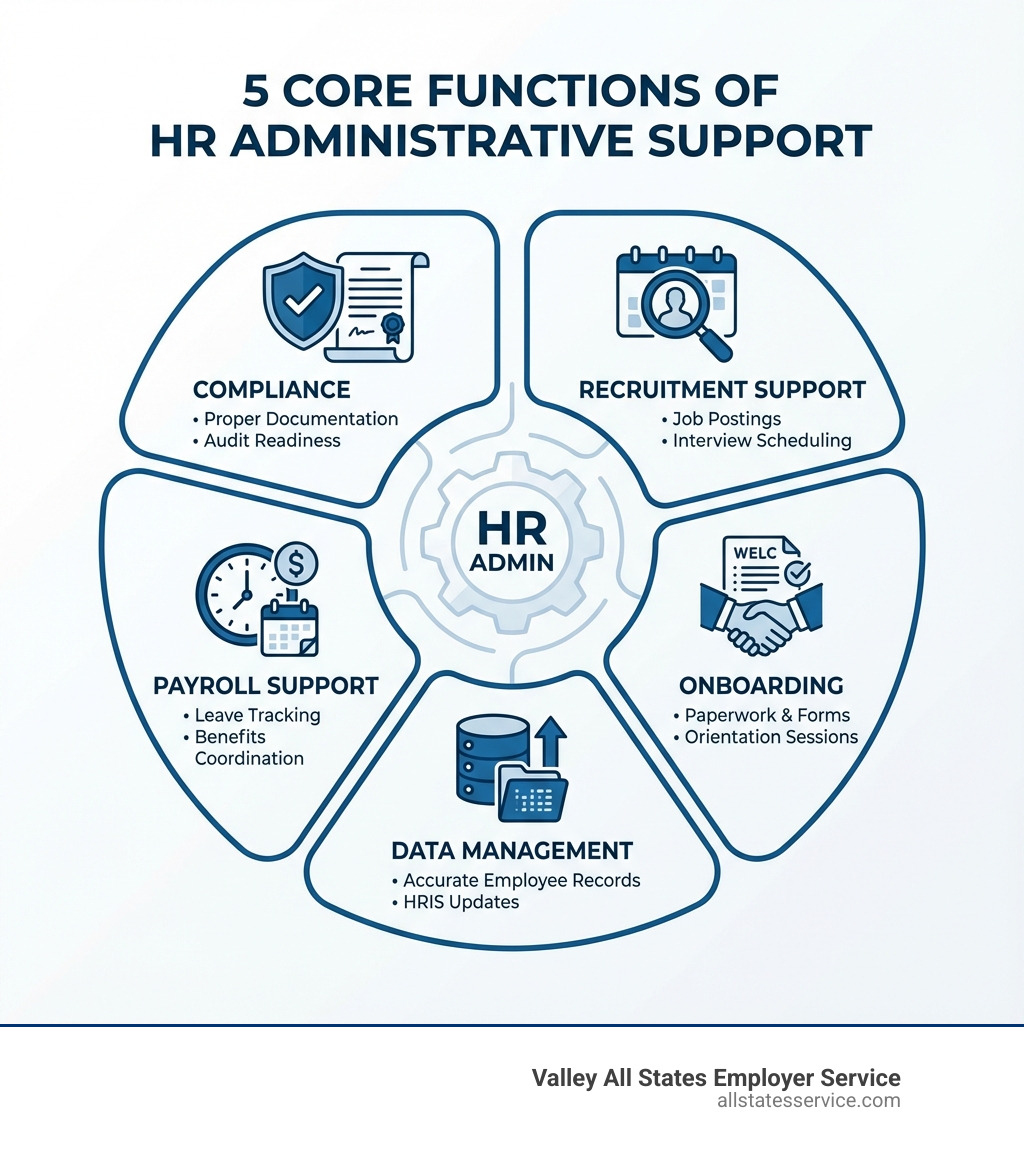 Infographic showing the five core functions of HR administrative support: Recruitment Support including job postings and interview scheduling, Onboarding with paperwork and orientation, Data Management maintaining accurate employee records, Payroll Support providing leave tracking and benefits coordination, and Compliance ensuring proper documentation and audit readiness - HR administrative support infographic 