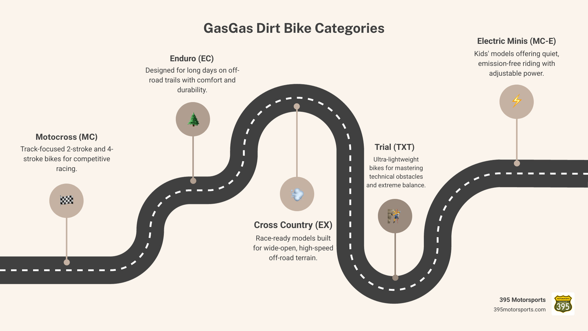 Infographic showing GasGas dirt bike categories: Motocross bikes with stiff suspension and fast motors for track racing, Enduro bikes for comfortable all-day trail riding, Cross Country models for wide-open racing, Trial bikes with ultra-lightweight frames for technical obstacles, and Electric models for young riders with adjustable power and quiet operation - gasgas dirt bikes infographic roadmap-5-steps