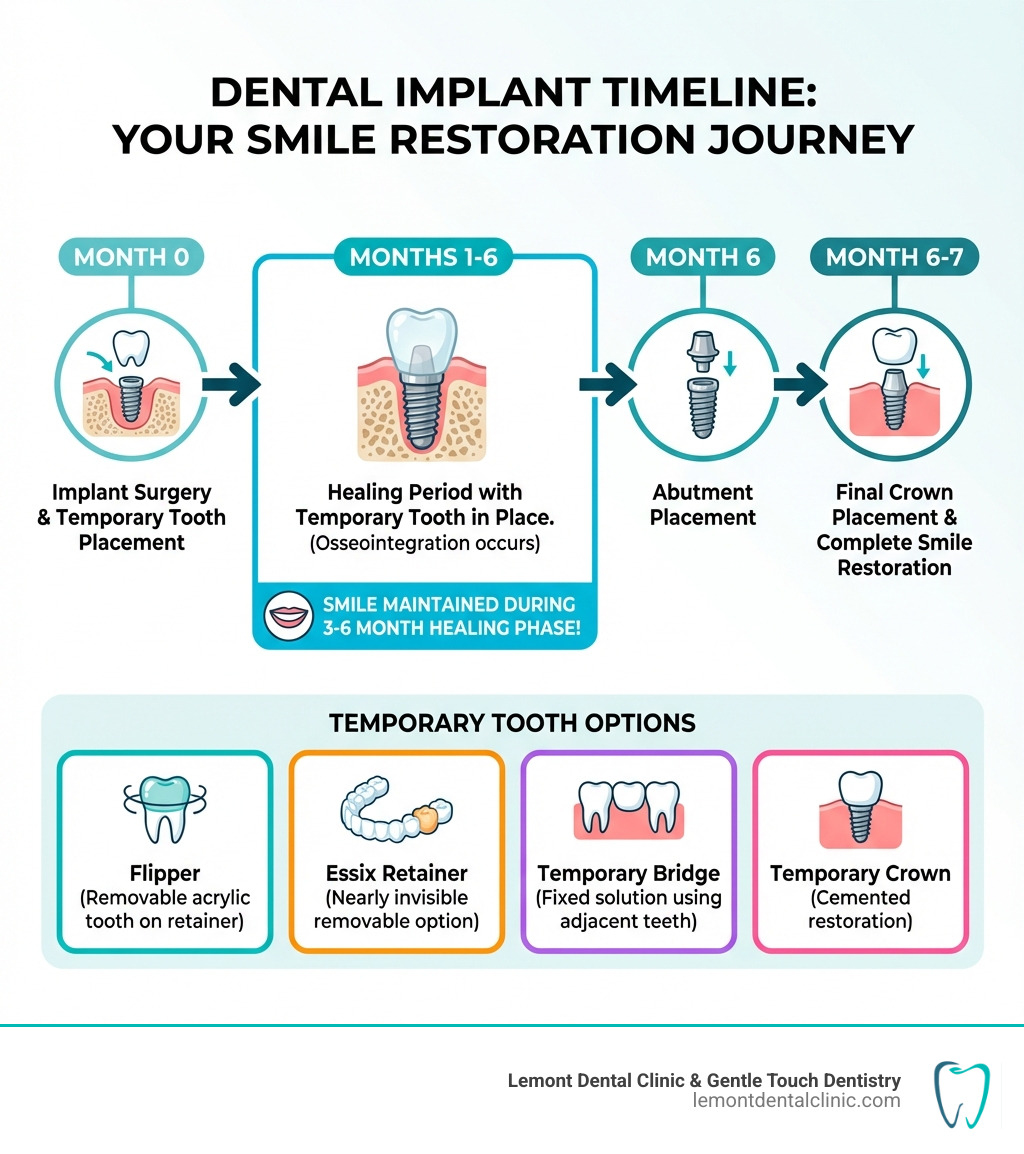 Infographic showing the dental implant timeline: Month 0 - Implant Surgery & Temporary Tooth Placement, Months 1-6 - Healing Period with Temporary Tooth in Place (Osseointegration occurs), Month 6 - Abutment Placement, Month 6-7 - Final Crown Placement & Complete Smile Restoration. Highlights that temporary tooth options include flippers, retainers, bridges, and crowns, all designed to maintain your smile during the 3-6 month healing phase. - temporary tooth while waiting for implant infographic 