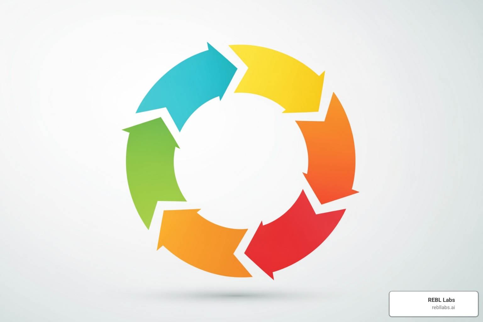 circular flow diagram depicting a 5-step automation framework: Identify, Evaluate, Select, Implement, Optimize - automate repetitive tasks