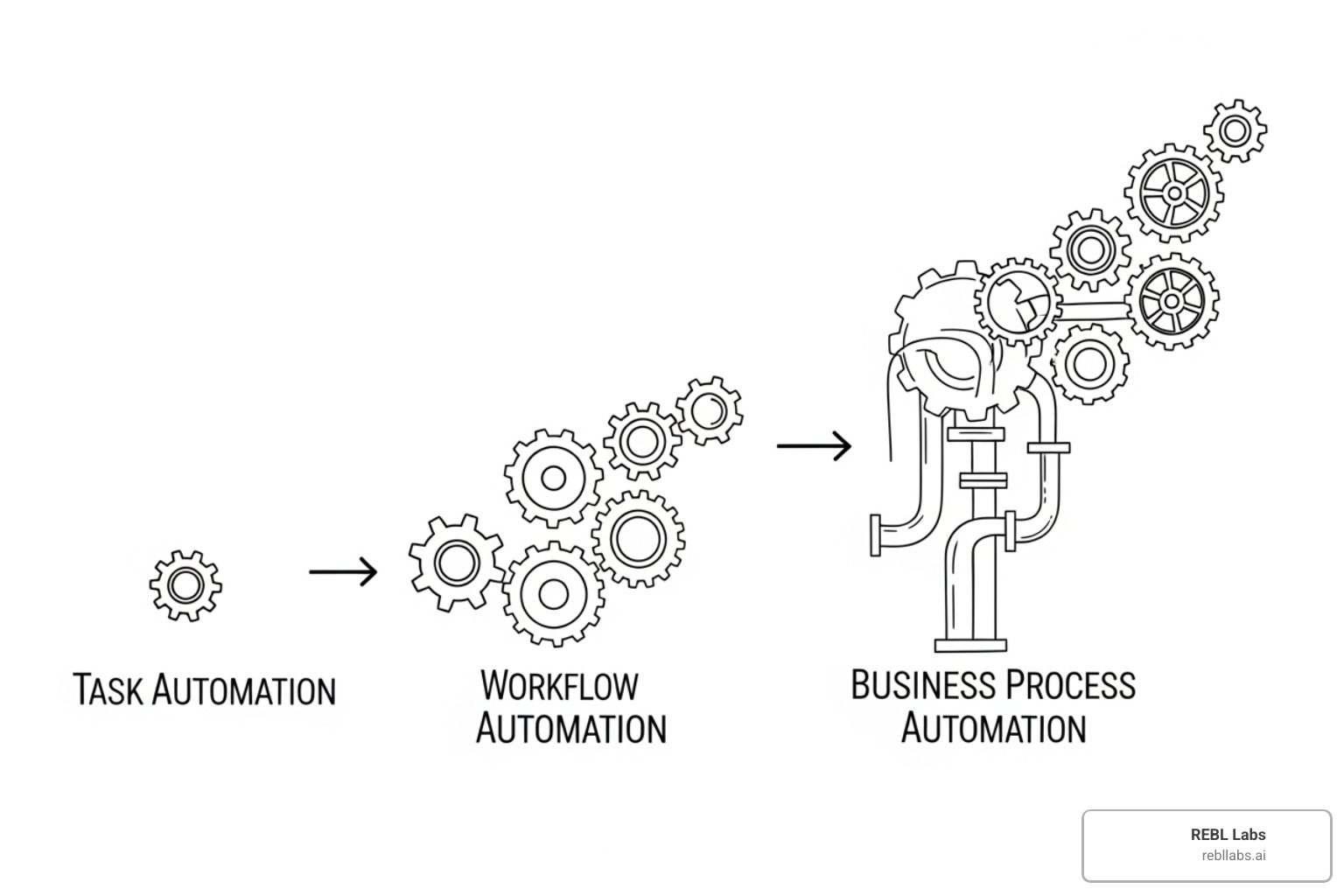 diagram illustrating the progression of automation levels: Task Automation (single task), Workflow Automation (connected tasks), and Business Process Automation (end-to-end processes) - automate repetitive tasks
