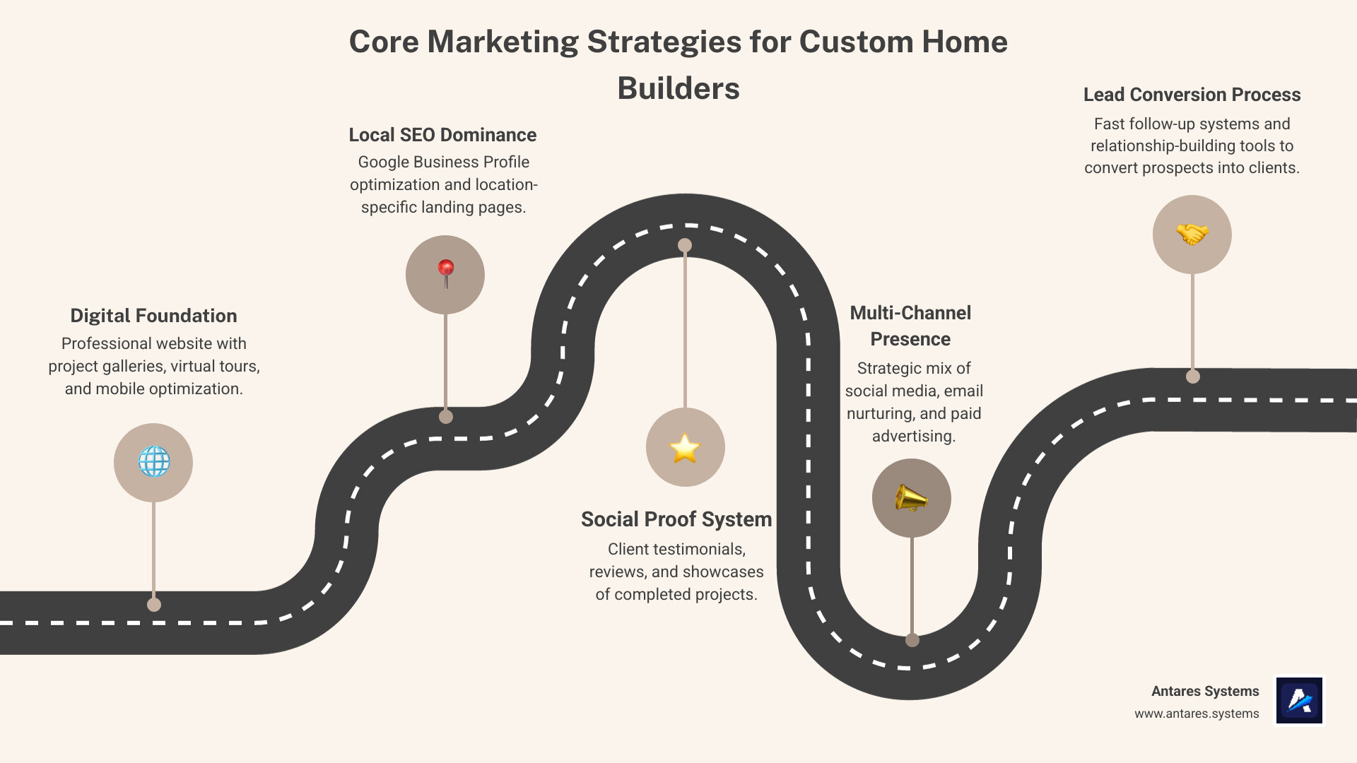 Custom home builder marketing strategy infographic showing the buyer journey from awareness to decision, with key tactics at each stage including SEO, content marketing, social media engagement, email nurturing, and conversion optimization - marketing for custom home builders infographic roadmap-5-steps Custom home builder marketing strategy infographic showing the buyer journey from awareness to decision, with key tactics at each stage including SEO, content marketing, social media engagement, email nurturing, and conversion optimization - marketing for custom home builders infographic roadmap-5-steps