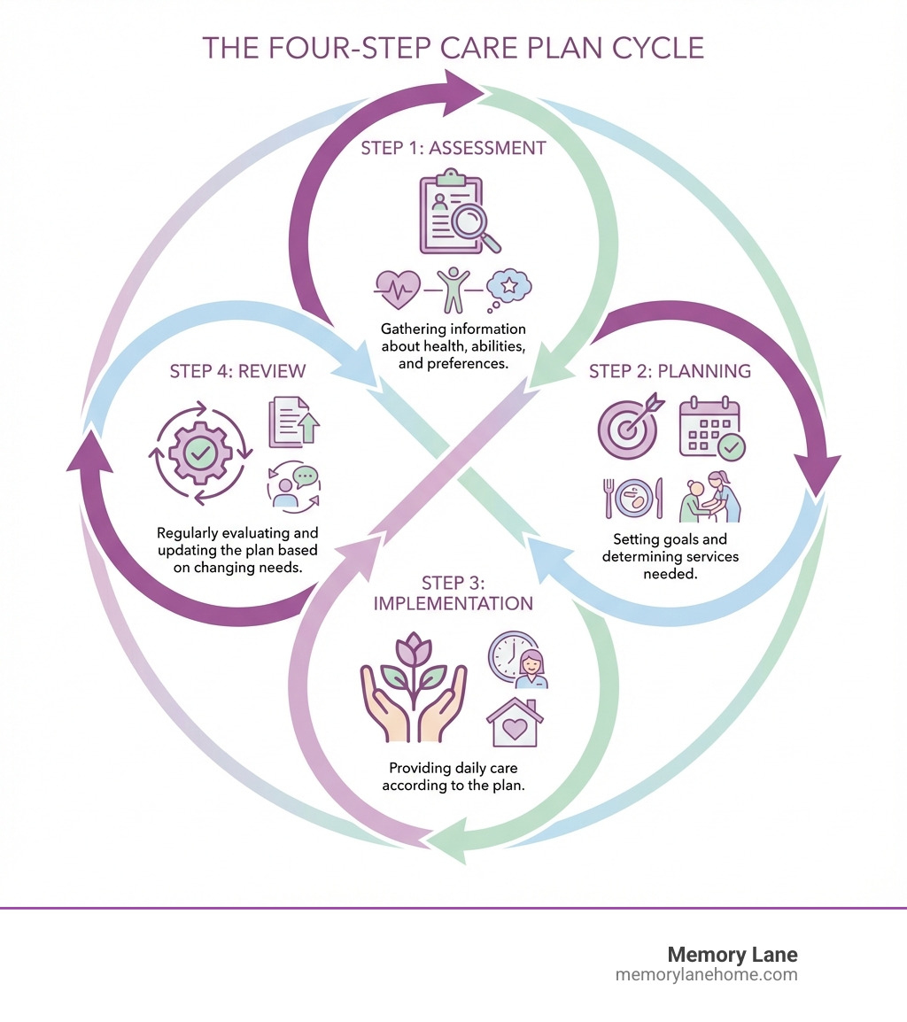 Infographic showing the four-step care plan cycle: Step 1 - Assessment (gathering information about health, abilities, and preferences), Step 2 - Planning (setting goals and determining services needed), Step 3 - Implementation (providing daily care according to the plan), Step 4 - Review (regularly evaluating and updating the plan based on changing needs). Arrows connect each step in a continuous cycle. - Assisted living care plans infographic