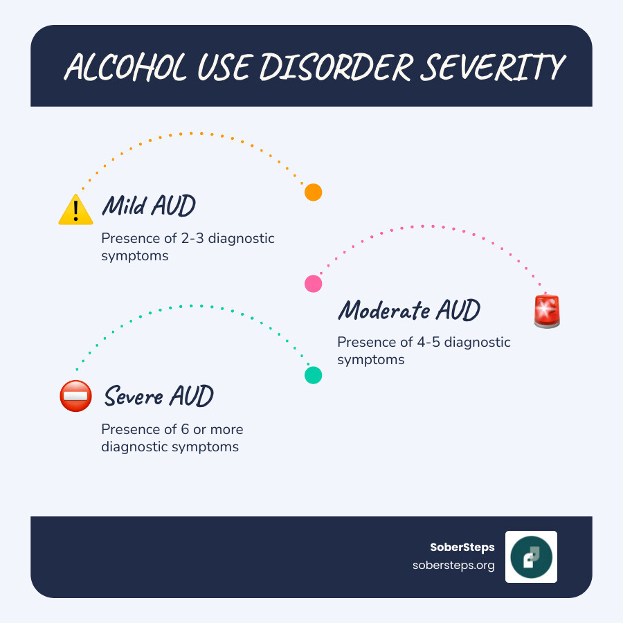 infographic showing the spectrum of alcohol use from low-risk drinking (1-2 drinks per week) through moderate risk (3-6 drinks per week) to high risk (7+ drinks per week) and the three severity levels of Alcohol Use Disorder with corresponding symptom counts - Alcohol Use Disorder infographic 4_facts_emoji_blue