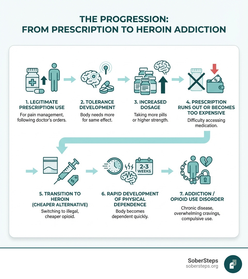 Infographic showing the progression from prescription opioid misuse to heroin addiction, including stages: legitimate prescription use → tolerance development → increased dosage → prescription runs out or becomes too expensive → transition to heroin as cheaper alternative → rapid development of physical dependence (2-3 weeks) → addiction/opioid use disorder - Heroin Addiction infographic 
