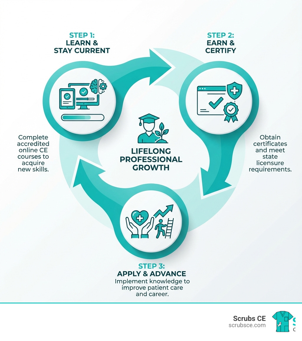Infographic showing the professional development cycle: Step 1 - Complete accredited online CE courses to learn new skills and stay current; Step 2 - Earn certificates and meet state licensure requirements; Step 3 - Apply knowledge to advance your career and improve patient care; The cycle repeats continuously for lifelong professional growth - online CE courses infographic Infographic showing the professional development cycle: Step 1 - Complete accredited online CE courses to learn new skills and stay current; Step 2 - Earn certificates and meet state licensure requirements; Step 3 - Apply knowledge to advance your career and improve patient care; The cycle repeats continuously for lifelong professional growth - online CE courses infographic