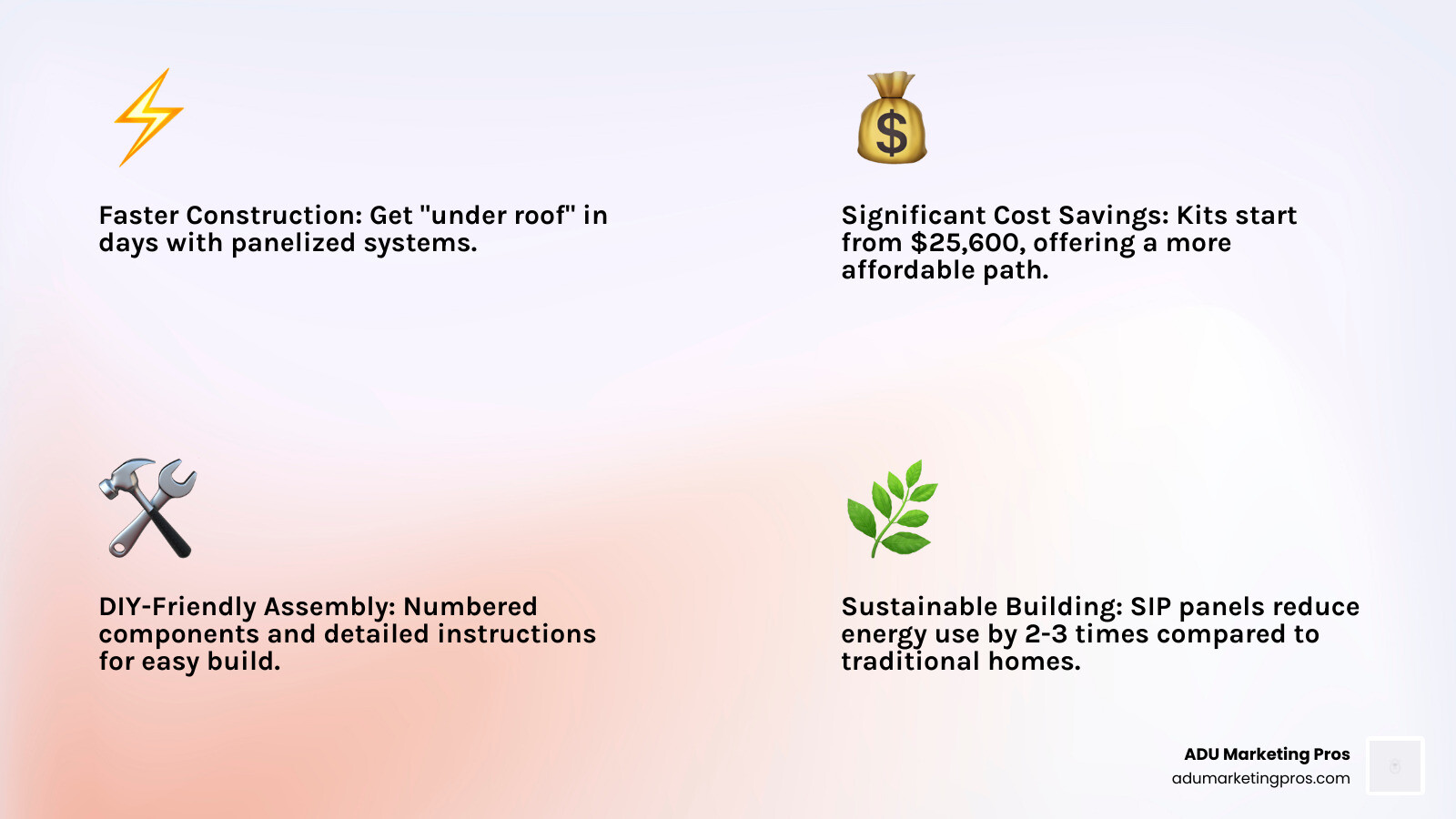 Infographic showing the four key benefits of tiny house kits: Faster Construction with panelized systems that get you under roof in days, Significant Cost Savings with kits starting at $25,600, DIY-Friendly Assembly using numbered components and hand tools, and Sustainable Building Practices with SIP panels that reduce energy use by 2-3 times compared to traditional homes - Tiny house kits infographic 4_facts_emoji_light-gradient