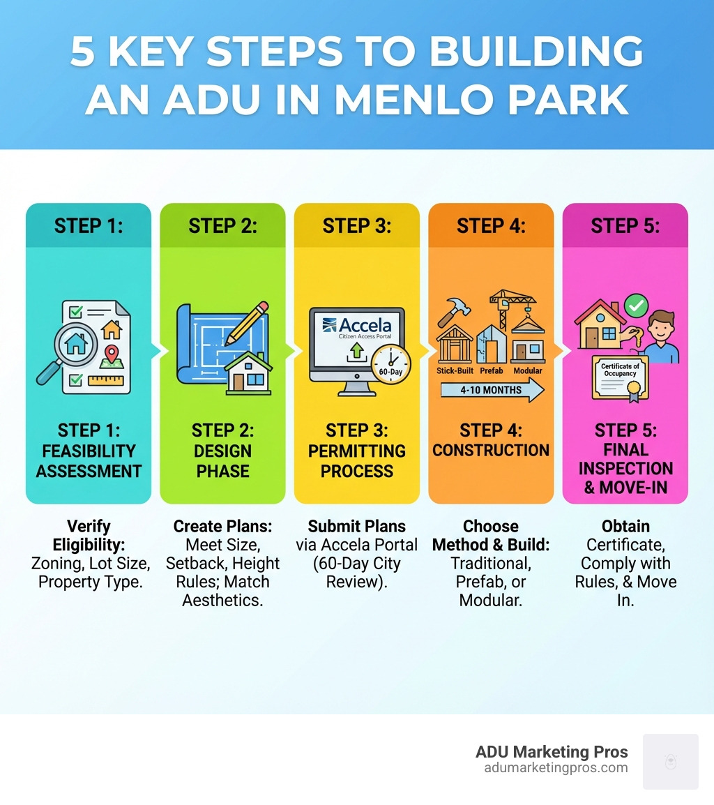 Infographic showing the 5 key steps to building an ADU in Menlo Park: Step 1 - Feasibility Assessment (verify zoning, lot size, and property type eligibility), Step 2 - Design Phase (create plans meeting size, setback, and height requirements while matching primary dwelling aesthetics), Step 3 - Permitting Process (submit plans through Accela Citizen Access Portal for 60-day city review), Step 4 - Construction (choose between traditional stick-built, prefab, or modular methods with 4-10 month timeline), Step 5 - Final Inspection and Move-in (obtain certificate of occupancy and comply with rental/occupancy rules) - Menlo Park ADU construction infographic 