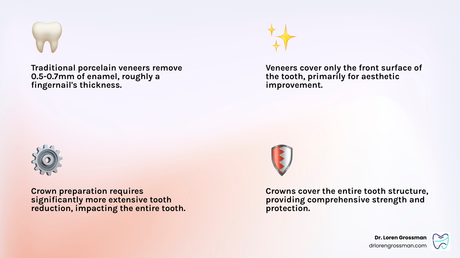 infographic showing cross-section comparison of tooth preparation for veneers versus crowns, with measurements indicating 0.5mm removal for veneers on front surface only versus 1.5-2mm removal all around for crowns - veneers before shaved infographic 4_facts_emoji_light-gradient infographic showing cross-section comparison of tooth preparation for veneers versus crowns, with measurements indicating 0.5mm removal for veneers on front surface only versus 1.5-2mm removal all around for crowns - veneers before shaved infographic 4_facts_emoji_light-gradient