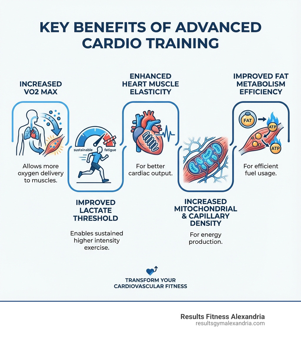 Infographic showing the key benefits of advanced cardio training: increased VO2 max allowing more oxygen delivery to muscles, improved lactate threshold enabling sustained higher intensity exercise, enhanced heart muscle elasticity for better cardiac output, increased mitochondrial and capillary density for energy production, and improved fat metabolism efficiency - Advanced cardio training infographic 