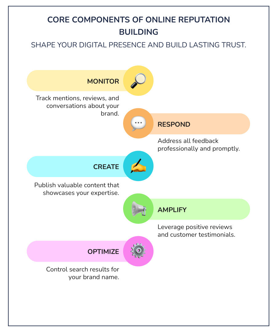Infographic showing the key components of online reputation: reviews and ratings displayed across multiple platforms, social media profiles with engagement metrics, search engine results pages showing brand mentions, and content assets like blog posts and press coverage, all interconnected with monitoring tools tracking sentiment and mentions in real-time - online reputation building infographic infographic-line-5-steps-colors Infographic showing the key components of online reputation: reviews and ratings displayed across multiple platforms, social media profiles with engagement metrics, search engine results pages showing brand mentions, and content assets like blog posts and press coverage, all interconnected with monitoring tools tracking sentiment and mentions in real-time - online reputation building infographic infographic-line-5-steps-colors