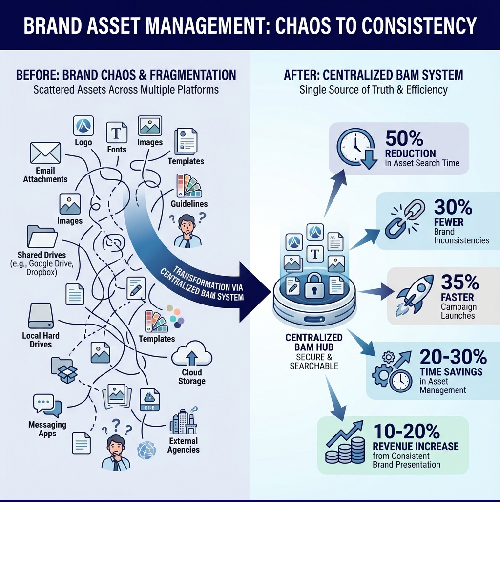 Infographic showing the transformation from scattered brand assets across multiple platforms to a centralized BAM system, with labeled benefits: 50% reduction in asset search time, 30% fewer brand inconsistencies, 35% faster campaign launches, 20-30% time savings in asset management, and 10-20% revenue increase from consistent brand presentation - brand asset management infographic 