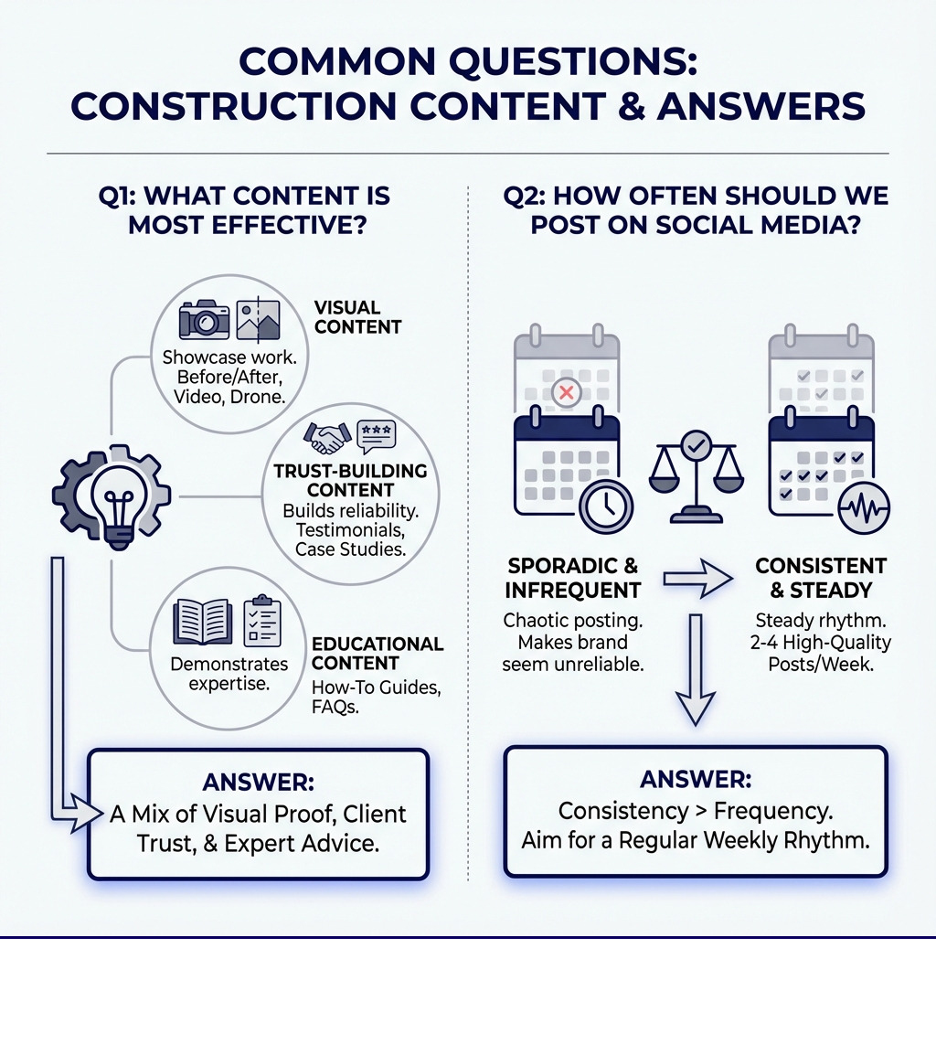 infographic showing common questions about construction content and their brief answers - construction company content infographic 