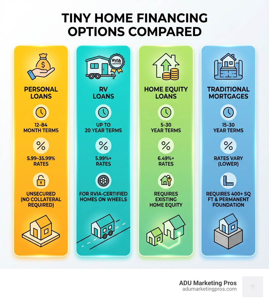 infographic comparing tiny home financing options including personal loans with 12-84 month terms and 5.99-35.99% rates, RV loans with up to 20 year terms and 5.99%+ rates for RVIA-certified homes on wheels, home equity loans with 5-30 year terms and 6.49%+ rates requiring existing home equity, and traditional mortgages with 15-30 year terms requiring 400+ square feet and permanent foundations - Tiny home financing infographic 