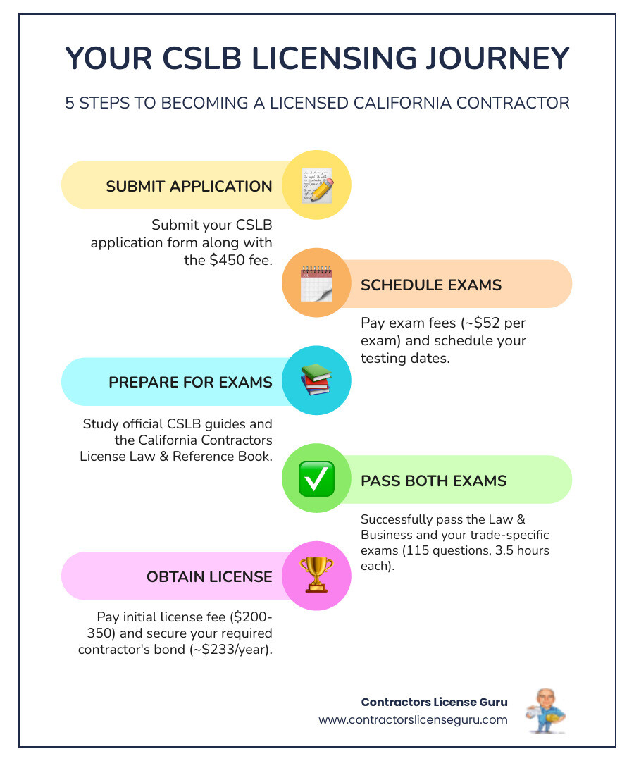 Infographic showing the CSLB licensing process: Step 1 - Submit application and $450 fee, Step 2 - Pay exam fees ($51.43 per exam) and schedule testing, Step 3 - Study using official CSLB guides and California Contractors License Law & Reference Book, Step 4 - Pass Law and Business exam (115 questions, 3.5 hours), Step 5 - Pass trade-specific exam (115 questions, 3.5 hours), Step 6 - Pay initial license fee ($200-$350) and obtain contractor's bond (~$233/year) - CSLB test prep infographic infographic-line-5-steps-colors