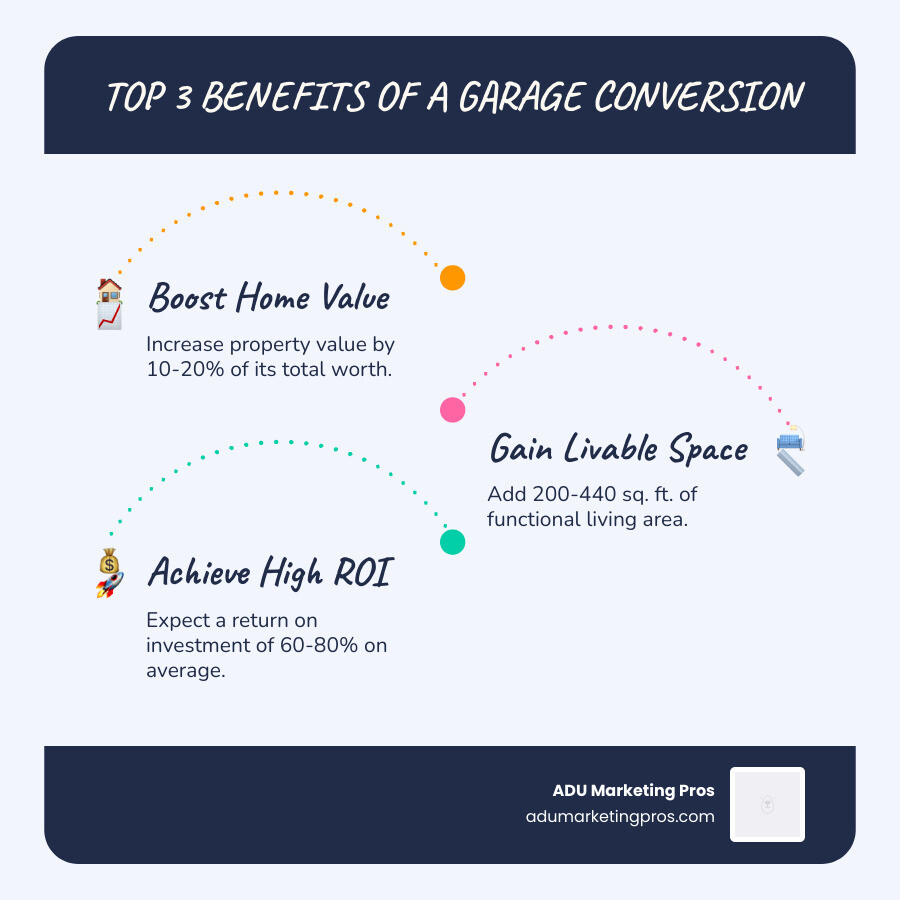 Infographic showing three key benefits of garage conversions: First panel displays "Boost Home Value by 10-20%" with an upward trending house icon, second panel shows "Gain 200-440 sq. ft. of Livable Space" with a floor plan illustration, and third panel presents "Achieve 60-80% Return on Investment" with a dollar sign and percentage symbol - Garage conversion value infographic infographic-line-3-steps-blues-accent_colors