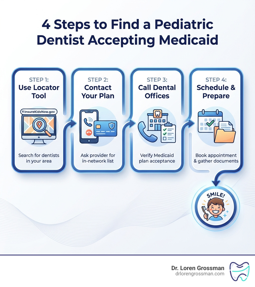 Infographic showing 4 key steps to finding a pediatric dentist that accepts Medicaid: Step 1 - Use InsureKidsNow.gov dentist locator tool; Step 2 - Contact your Medicaid plan provider for in-network pediatric dentists; Step 3 - Call dental offices to verify they accept your specific Medicaid plan; Step 4 - Schedule an appointment and prepare required documents - pediatric dentist near me that accepts medicaid infographic Infographic showing 4 key steps to finding a pediatric dentist that accepts Medicaid: Step 1 - Use InsureKidsNow.gov dentist locator tool; Step 2 - Contact your Medicaid plan provider for in-network pediatric dentists; Step 3 - Call dental offices to verify they accept your specific Medicaid plan; Step 4 - Schedule an appointment and prepare required documents - pediatric dentist near me that accepts medicaid infographic