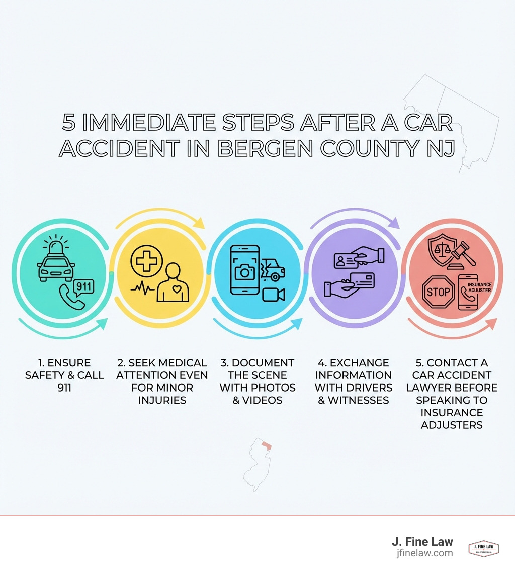 infographic showing 5 immediate steps after a car accident in Bergen County NJ: 1. Ensure safety and call 911, 2. Seek medical attention even for minor injuries, 3. Document the scene with photos and videos, 4. Exchange information with other drivers and witnesses, 5. Contact a car accident lawyer before speaking to insurance adjusters - Car Accident Lawyer Bergen County NJ infographic infographic showing 5 immediate steps after a car accident in Bergen County NJ: 1. Ensure safety and call 911, 2. Seek medical attention even for minor injuries, 3. Document the scene with photos and videos, 4. Exchange information with other drivers and witnesses, 5. Contact a car accident lawyer before speaking to insurance adjusters - Car Accident Lawyer Bergen County NJ infographic