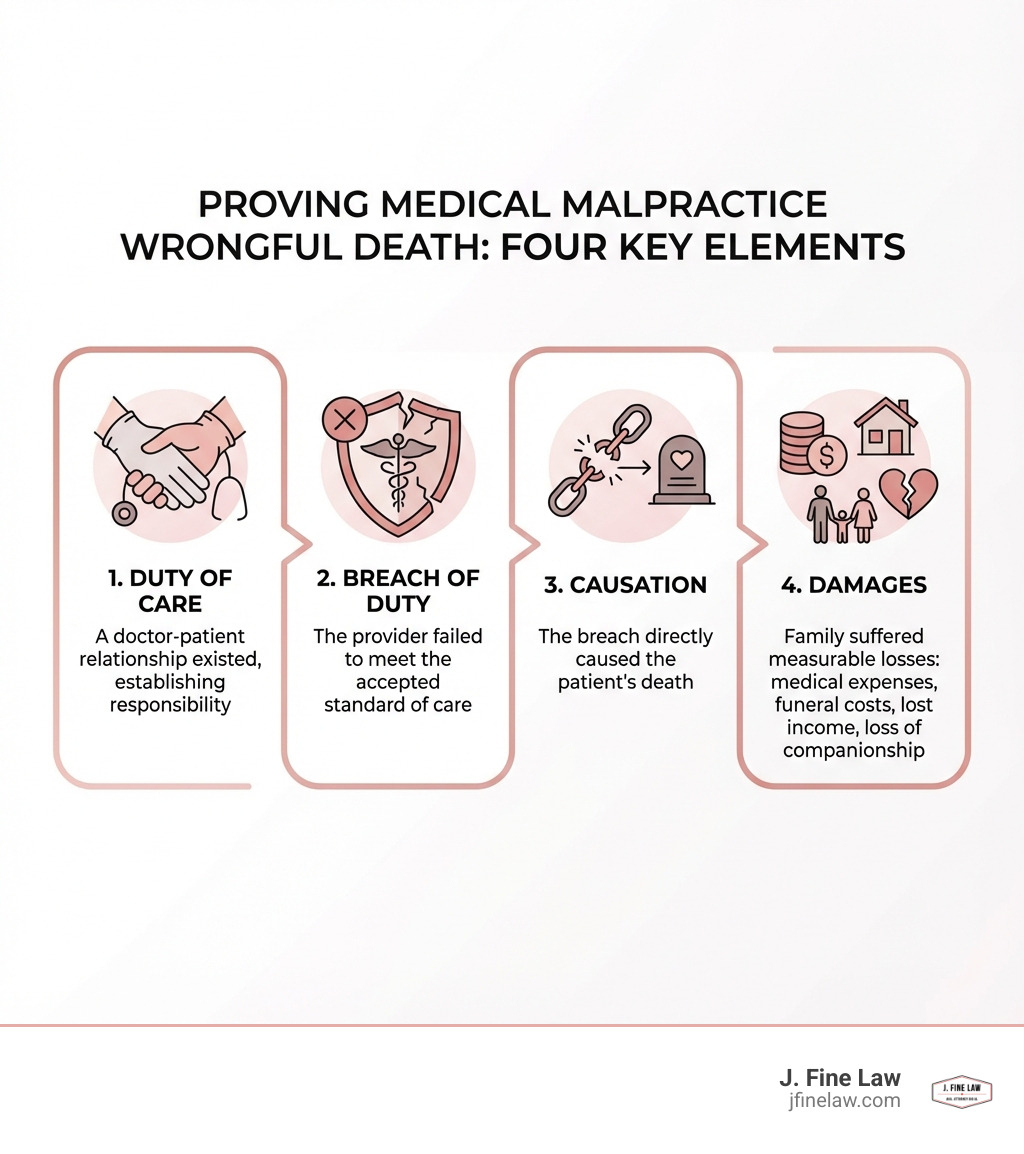 Infografía que muestra los cuatro elementos necesarios para probar una demanda por mala praxis médica por muerte por negligencia: 1) Deber de cuidado - existía una relación médico-paciente, 2) Incumplimiento de deber - el proveedor no cumplió el estándar de atención aceptado, 3) Causalidad - el incumplimiento causó directamente la muerte del paciente, 4) Daños - la familia sufrió pérdidas medibles, incluyendo gastos médicos, gastos funerarios, Pérdida de ingresos y pérdida de compañía - infografía de abogados de muerte por negligencia médica Infografía que muestra los cuatro elementos necesarios para probar una demanda por mala praxis médica por muerte por negligencia: 1) Deber de cuidado - existía una relación médico-paciente, 2) Incumplimiento de deber - el proveedor no cumplió el estándar de atención aceptado, 3) Causalidad - el incumplimiento causó directamente la muerte del paciente, 4) Daños - la familia sufrió pérdidas medibles, incluyendo gastos médicos, gastos funerarios, Pérdida de ingresos y pérdida de compañía - infografía de abogados de muerte por negligencia médica