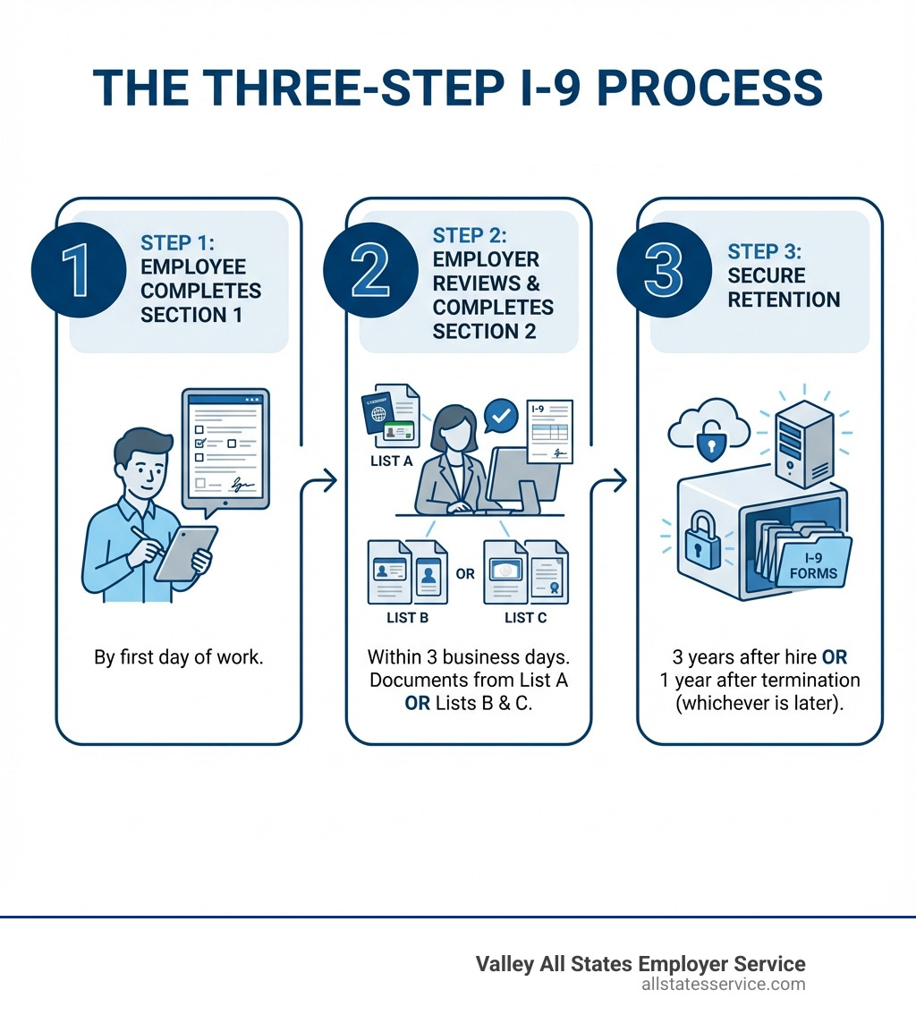 infographic showing the three-step I-9 process: Step 1 shows employee completing Section 1 by first day of work, Step 2 shows employer reviewing documents from List A or Lists B and C and completing Section 2 within 3 business days, Step 3 shows employer securely retaining the form for 3 years after hire or 1 year after termination, whichever is later - what i 9 documents do i need infographic 