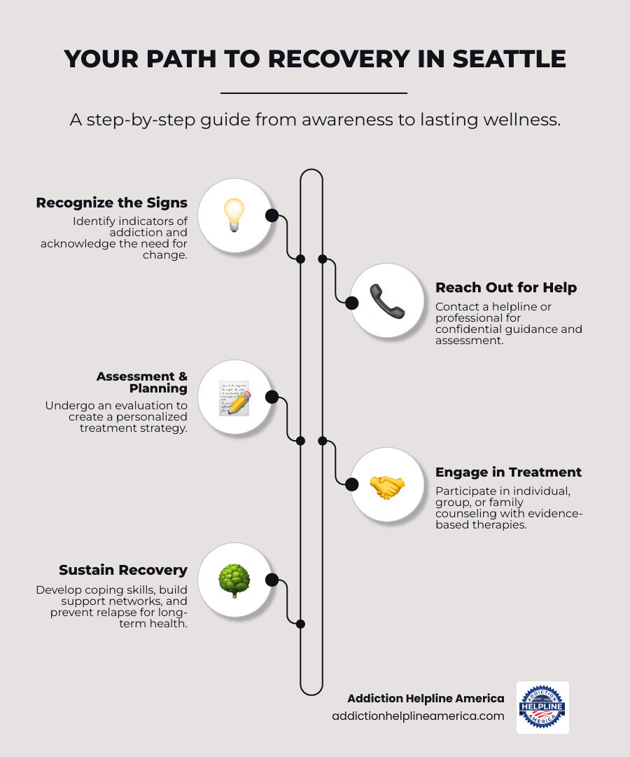 Infographic showing the path from recognizing addiction signs, to reaching out for help, through assessment and treatment planning, to ongoing recovery support and relapse prevention in Seattle - Addiction counseling Seattle infographic infographic-line-5-steps-elegant_beige