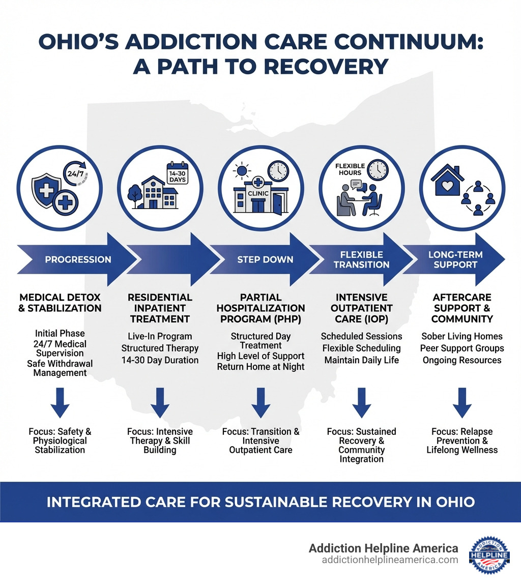 Comprehensive infographic showing the continuum of addiction care in Ohio, from initial medical detox with 24/7 supervision, through residential inpatient treatment lasting 14-30 days, stepping down to partial hospitalization programs and intensive outpatient care, and concluding with aftercare support including sober living homes and peer support groups, with arrows indicating the progression and key features of each stage - Rehab in Ohio infographic Comprehensive infographic showing the continuum of addiction care in Ohio, from initial medical detox with 24/7 supervision, through residential inpatient treatment lasting 14-30 days, stepping down to partial hospitalization programs and intensive outpatient care, and concluding with aftercare support including sober living homes and peer support groups, with arrows indicating the progression and key features of each stage - Rehab in Ohio infographic