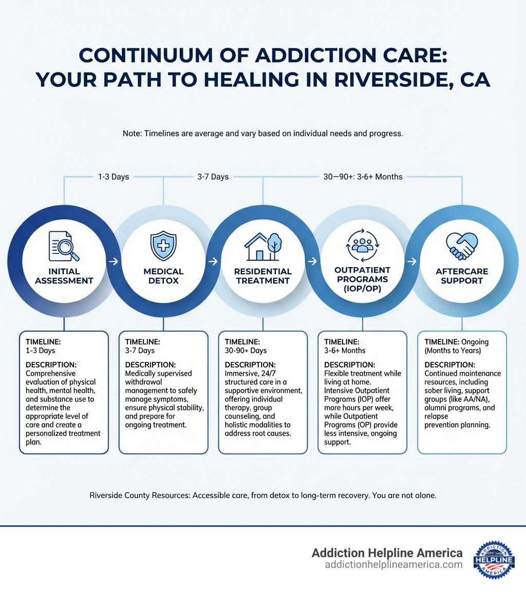 infographic showing the continuum of addiction care from initial assessment through medical detox residential treatment outpatient programs and aftercare support with average timelines and descriptions for each level - addiction treatment centers california riverside infographic 
