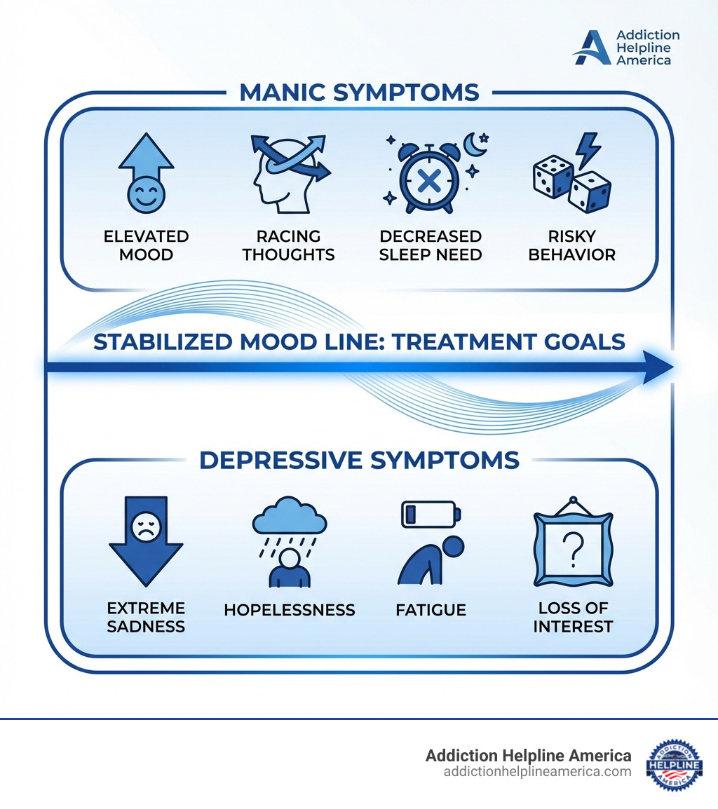 Infographic showing the bipolar disorder mood spectrum with manic symptoms at the top including elevated mood, racing thoughts, decreased sleep need, and risky behavior, and depressive symptoms at the bottom including extreme sadness, hopelessness, fatigue, and loss of interest, with a stabilized mood line in the middle representing treatment goals - bipolar treatment Los Angeles infographic 