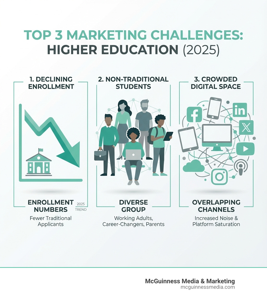 infographic showing top 3 marketing challenges for higher education: declining enrollment numbers with downward arrow, diverse group representing non-traditional students with briefcase and laptop, and crowded digital space with overlapping social media icons and devices - higher education marketing agency ri infographic infographic showing top 3 marketing challenges for higher education: declining enrollment numbers with downward arrow, diverse group representing non-traditional students with briefcase and laptop, and crowded digital space with overlapping social media icons and devices - higher education marketing agency ri infographic