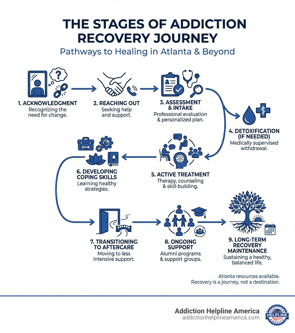infographic showing the stages of addiction recovery including acknowledgment of the problem, reaching out for help, assessment and intake, detoxification if needed, active treatment through therapy and counseling, developing coping skills, transitioning to aftercare, ongoing support through alumni programs and support groups, and long-term recovery maintenance - Atlanta drug rehab infographic 