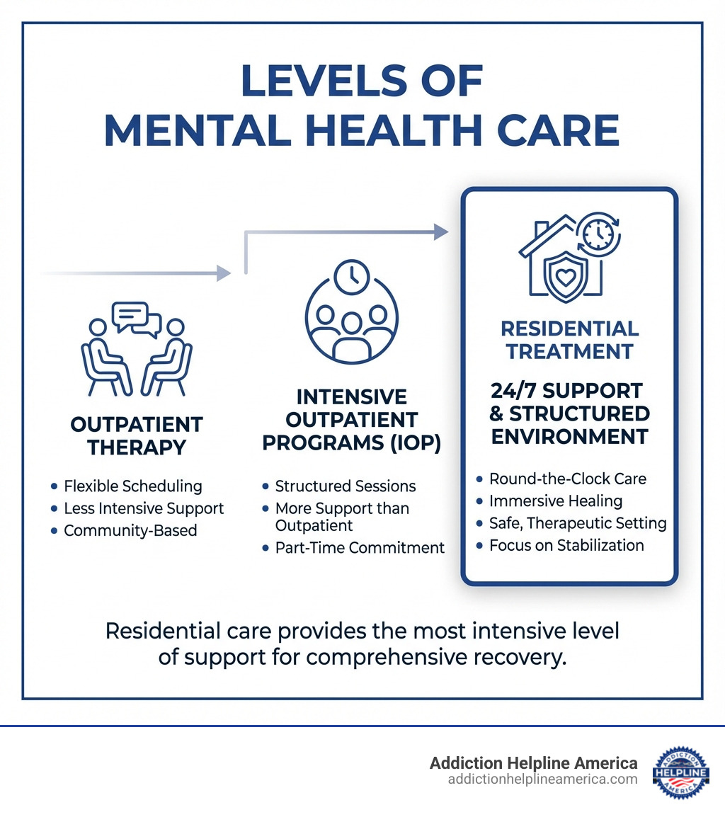 infographic showing levels of mental health care from outpatient therapy to intensive outpatient programs to residential treatment, with residential care providing 24/7 support in a structured environment - California mental health residential infographic infographic showing levels of mental health care from outpatient therapy to intensive outpatient programs to residential treatment, with residential care providing 24/7 support in a structured environment - California mental health residential infographic