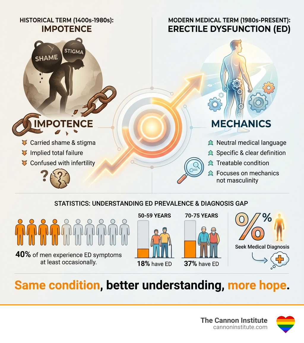 Infographic showing the evolution from "Impotence" (historical term, 1400s-1980s, carried shame and stigma, implied total failure, confused with infertility) to "Erectile Dysfunction" (modern medical term, 1980s-present, neutral medical language, specific and clear definition, treatable condition, focuses on mechanics not masculinity). The infographic includes statistics: 40% of men experience ED symptoms at least occasionally, 18% of men aged 50-59 have ED, 37% of men aged 70-75 have ED, but only 5.6% seek medical diagnosis. Bottom text reads: "Same condition, better understanding, more hope." - impotence meaning infographic 