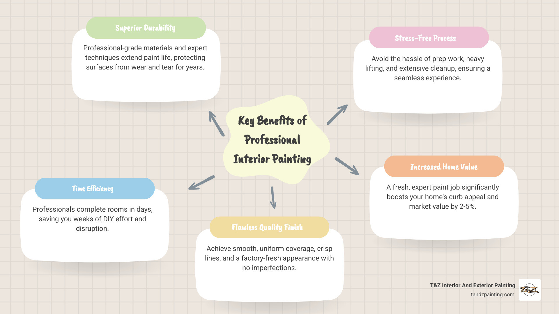 infographic showing 5 key benefits of professional interior painting: 1. Superior Durability - professional-grade materials and techniques extend paint life by years, 2. Time Efficiency - complete rooms in days not weeks, 3. Flawless Quality Finish - smooth surfaces with crisp lines and zero imperfections, 4. Stress-Free Process - no prep work hassle or cleanup burden, 5. Increased Home Appeal - fresh professional paint can boost your home's overall appeal - painting inside house infographic mindmap-5-items