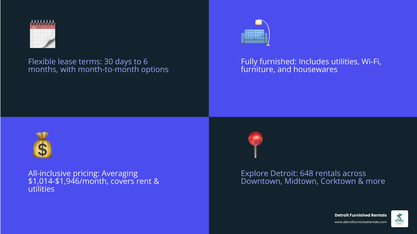 Infographic showing the key benefits of short-term rentals in Detroit: 1) Flexible lease terms from 30 days to 6 months with month-to-month options, 2) Fully furnished apartments with all utilities, Wi-Fi, and housewares included, 3) All-inclusive pricing averaging $1,014-$1,946 per month covering rent and utilities, 4) Explore neighborhoods before committing with 648 rentals across Downtown, Midtown, Corktown and surrounding areas - short term apartments in detroit infographic 4_facts_emoji_blue
