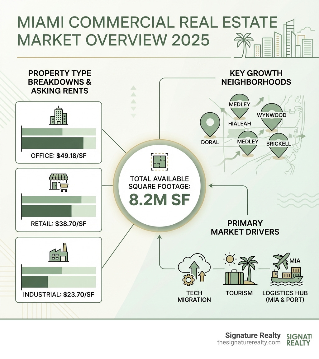Infographic showing Miami commercial real estate market overview with property type breakdowns, average asking rents by category (Office $49.18/SF, Retail $38.70/SF, Industrial $23.70/SF), total available square footage (8.2M SF), key growth neighborhoods (Brickell, Wynwood, Doral, Hialeah, Medley), and primary market drivers including tech migration, tourism, and logistics hub status near MIA and Port of Miami - commercial property miami infographic Infographic showing Miami commercial real estate market overview with property type breakdowns, average asking rents by category (Office $49.18/SF, Retail $38.70/SF, Industrial $23.70/SF), total available square footage (8.2M SF), key growth neighborhoods (Brickell, Wynwood, Doral, Hialeah, Medley), and primary market drivers including tech migration, tourism, and logistics hub status near MIA and Port of Miami - commercial property miami infographic
