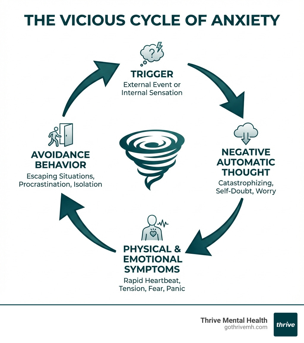 Infographic explaining the vicious cycle of anxiety: Trigger -> Negative Automatic Thought -> Physical & Emotional Symptoms -> Avoidance Behavior. - What mental health treatment options work best for adults with anxiety disorders? infographic 